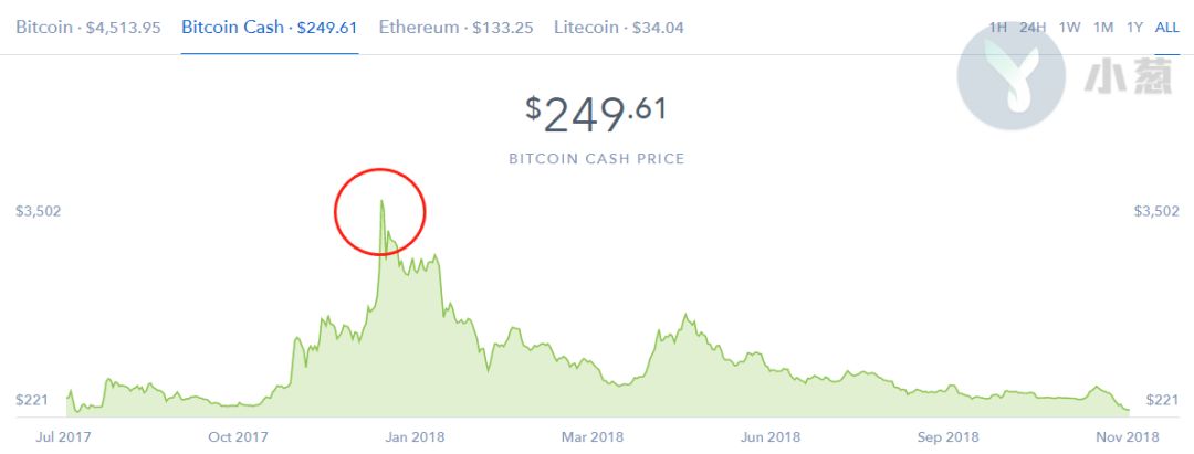 Coinbase再陷集体诉讼风波，被指从BCH内幕交易中获利