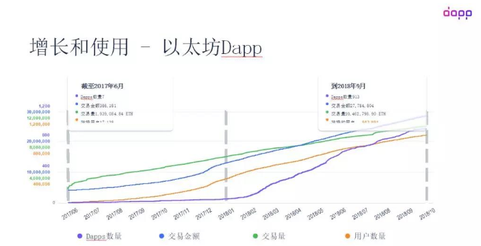 Dapp市场Q3报告：新应用中投注类过半，EOS活跃难掩弱点