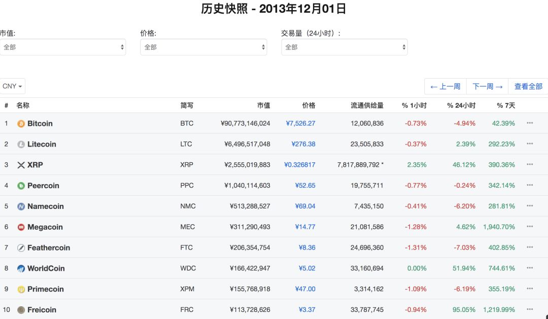 今日推荐 | 下一轮牛市时，前10大币种还会剩几个？