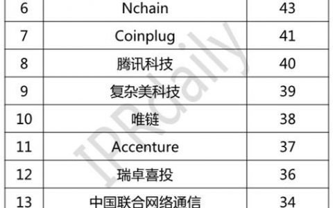 2018年全球区块链专利TOP100排行榜发布，中国公司占半数以上