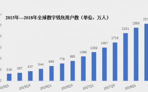 我和千万富翁只差一个“私钥”的距离