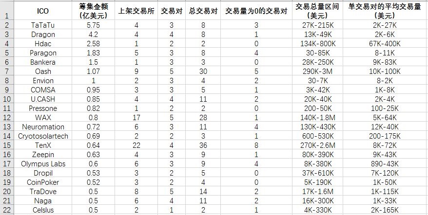 这24个ICO项目筹了28亿美元 现在交易量却几乎为0