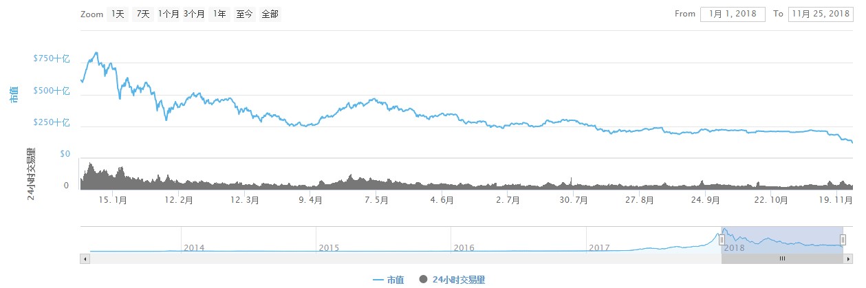 传统VC：币圈寒冬“摆渡人”