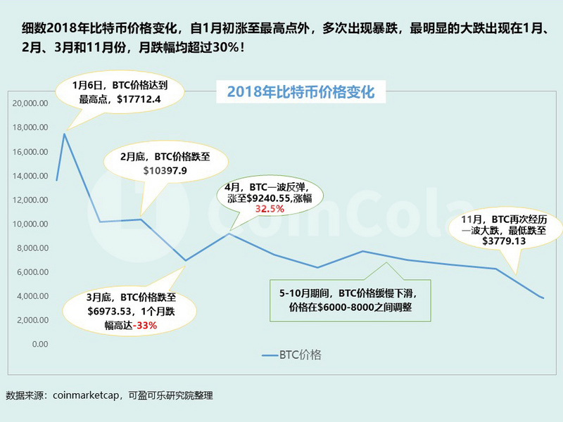 2018年主流数字货币行情回顾