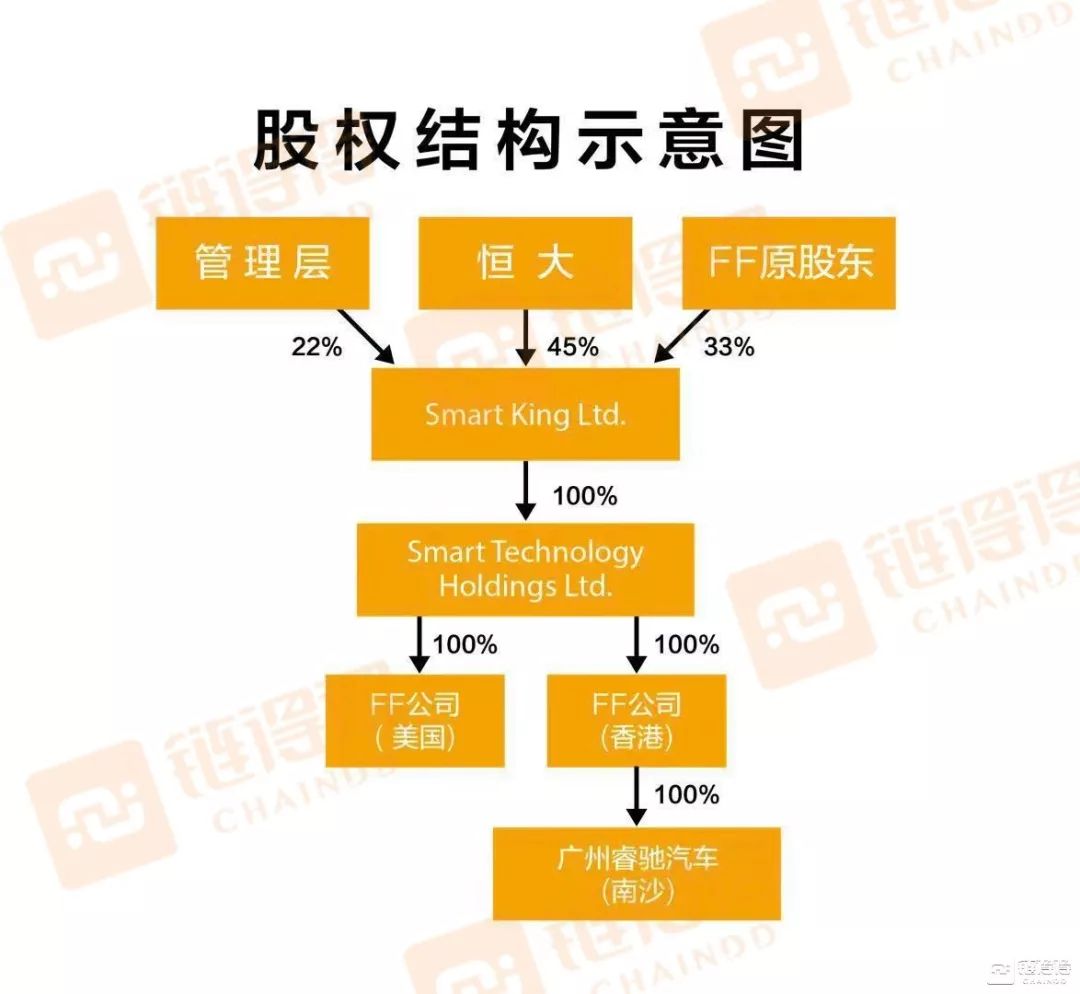 今日推荐 | 贾跃亭FF的9亿美金STO融资真相调查：好一个空手套白狼