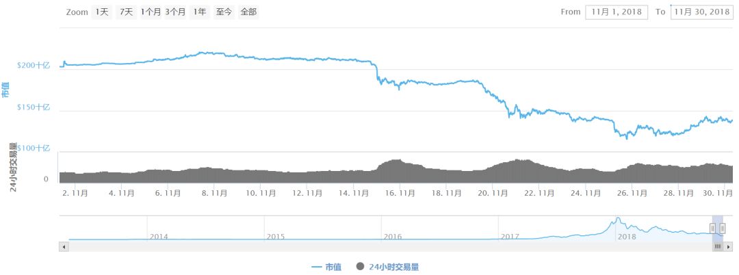 30天，币圈650亿美元蒸发，媒体“功劳”有几分？