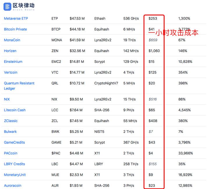 算力暴跌会引发比特币算力攻击吗？会！