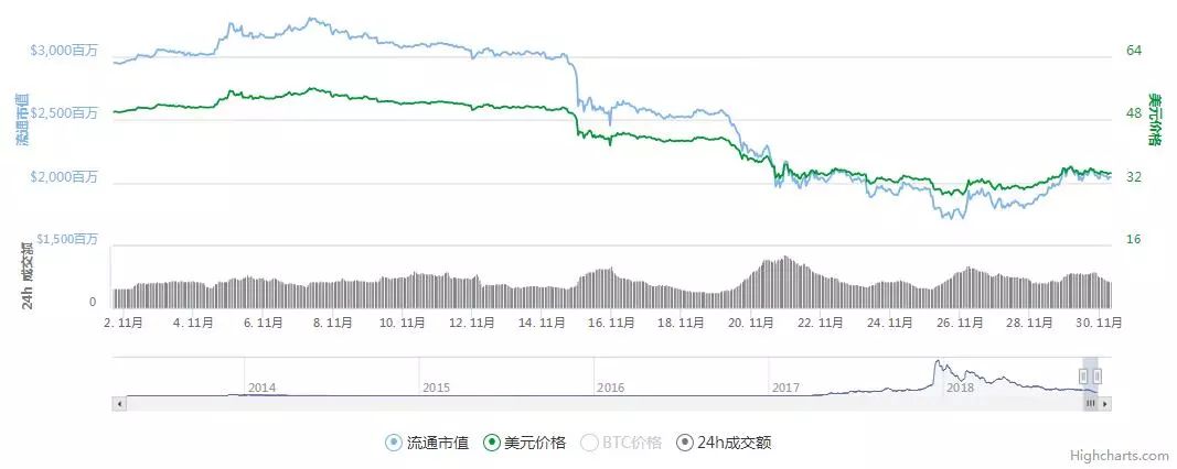 从危机中寻找机遇，2018年11月挖矿收益报告