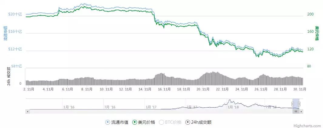 从危机中寻找机遇，2018年11月挖矿收益报告