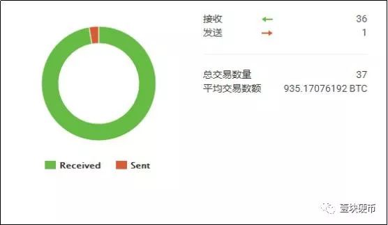 价值160亿，60万枚比特币转账异动，大鳄在囤币还是想抛售？