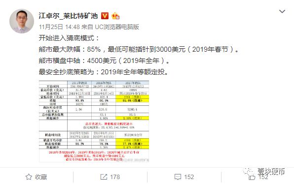 喊出比特币春节见底，江卓尔是币圈李大霄？
