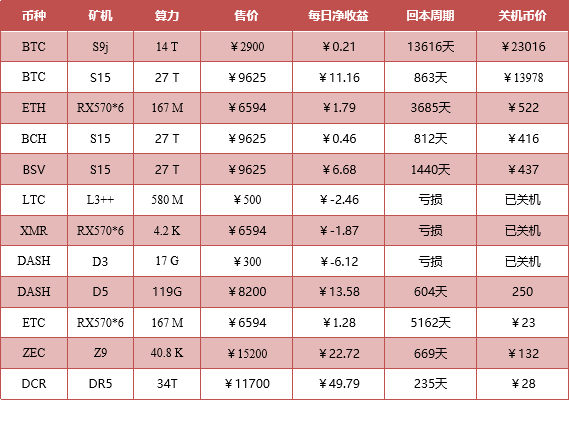 TAMC研究院：2018年11月挖矿市场收益报告