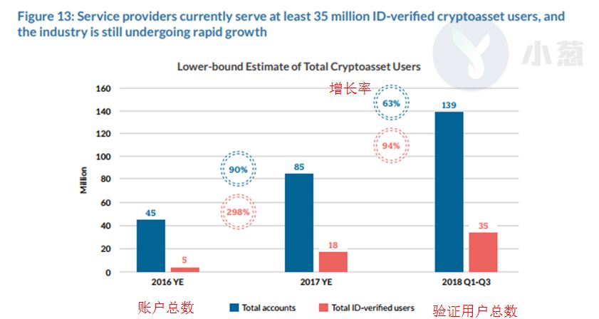市场没那么糟！剑桥报告显示全球加密账户数量已达1.39亿