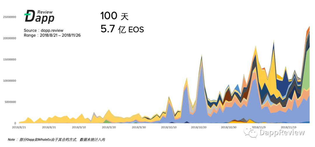 EOS DApp隐患：真实月活仅3.7万，羊毛党和矿工横行