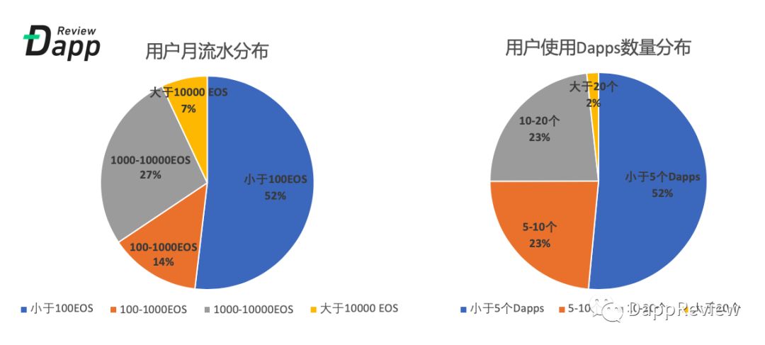 EOS DApp隐患：真实月活仅3.7万，羊毛党和矿工横行