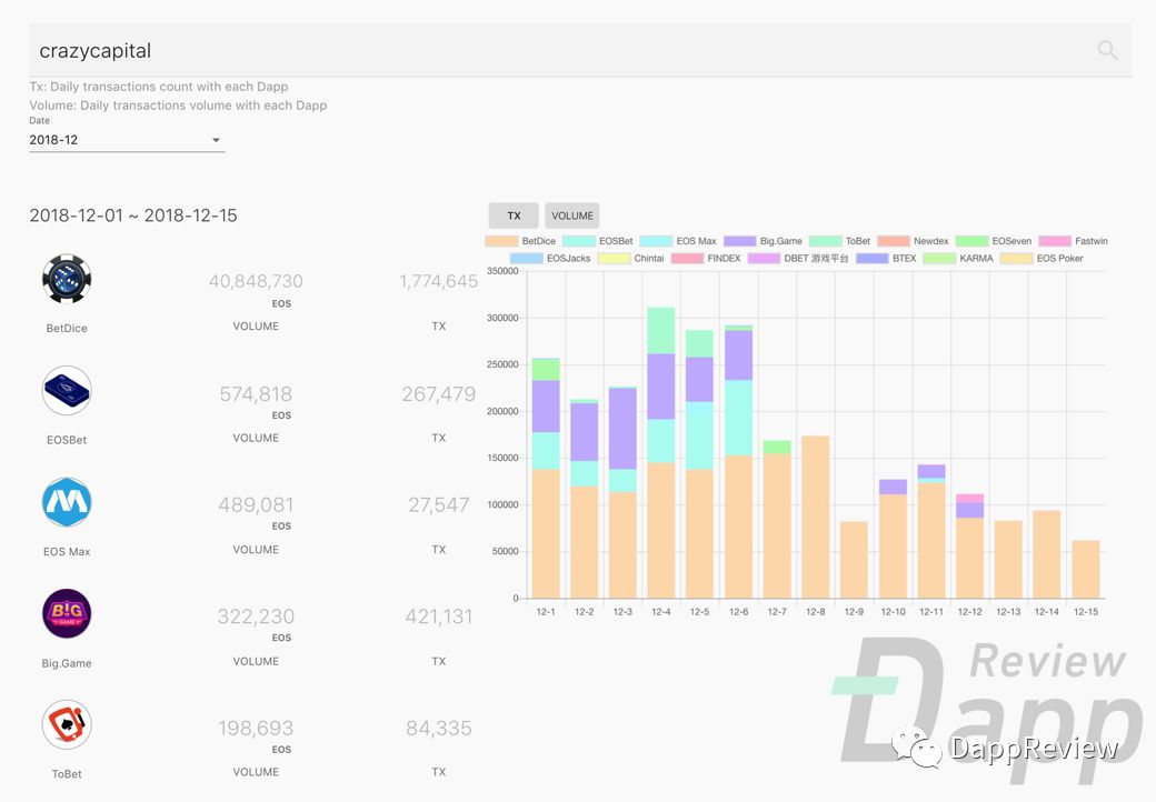 EOS DApp隐患：真实月活仅3.7万，羊毛党和矿工横行