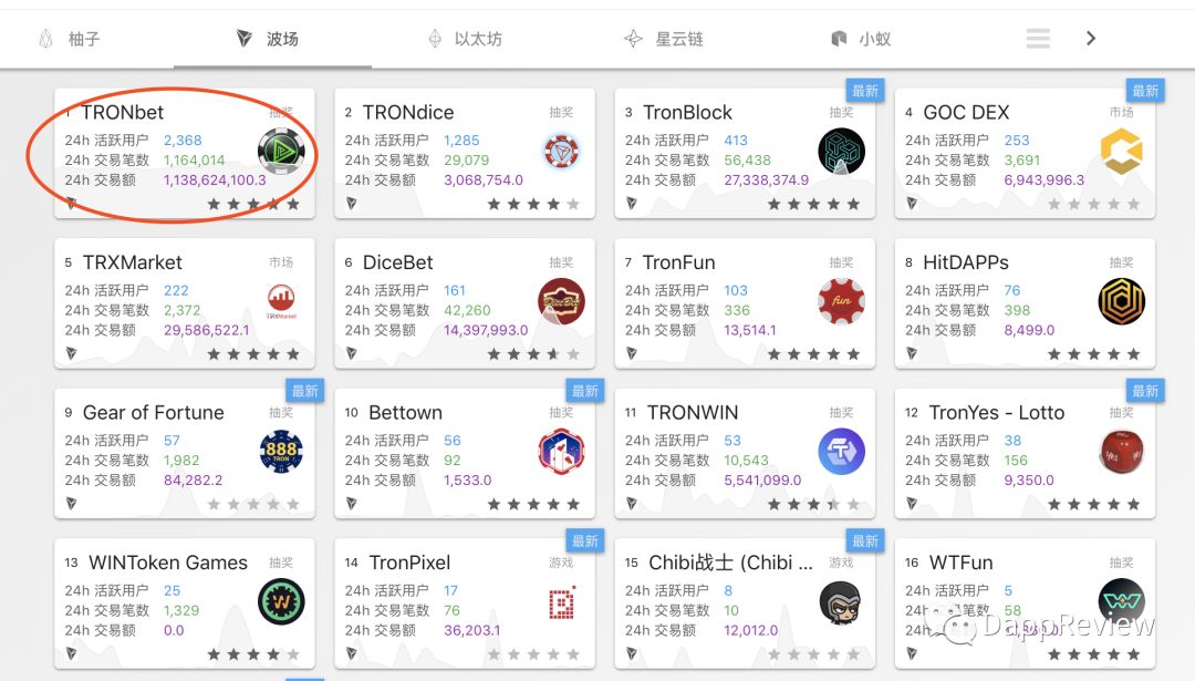 EOS DApp隐患：真实月活仅3.7万，羊毛党和矿工横行