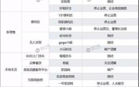 2018年创业公司最全死亡名单
