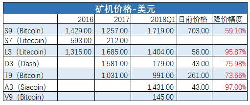 比特大陆最全账本：它到底亏了多少？