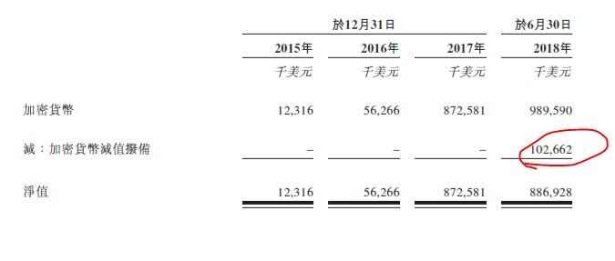 比特大陆最全账本：它到底亏了多少？