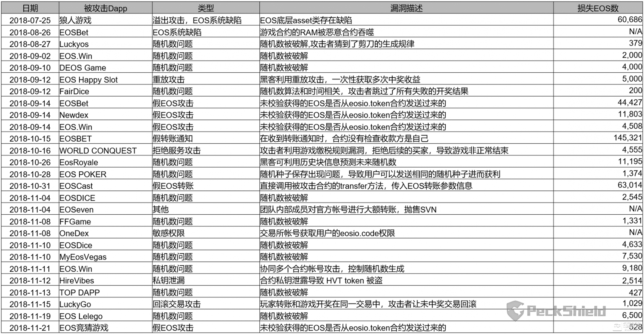 黑客攻击、交易复杂，无利可图的EOS博彩