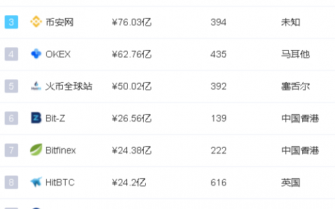 交易量暴跌90%，数字资产交易所熊市如何突围求生？