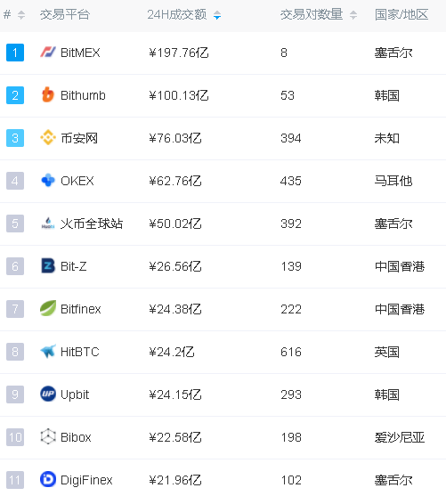 交易量暴跌90%，数字资产交易所熊市如何突围求生？