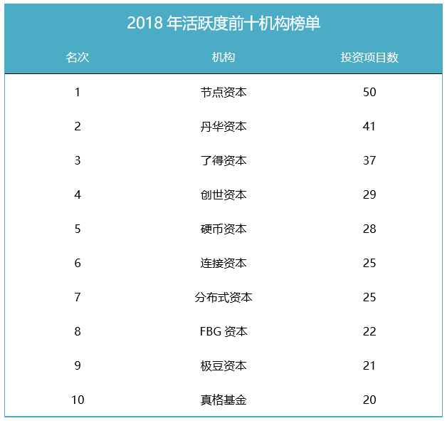 2018年终盘点，谁才是币圈大赢家（上）——机构篇