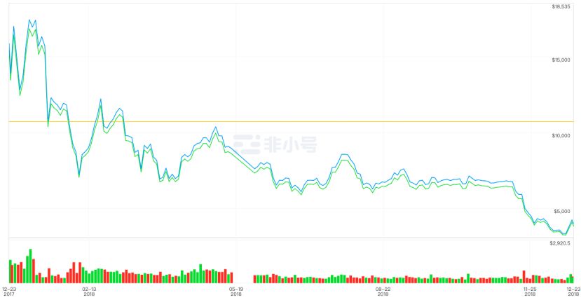 盘点2018：比特币信仰者今何在？