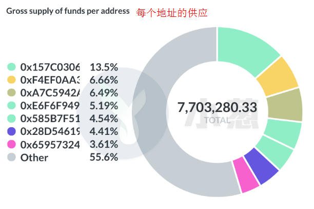 那些以太坊上的明星项目们后来都怎么样了？