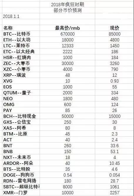 2018年区块链十大未竟之事，最丧的一年？