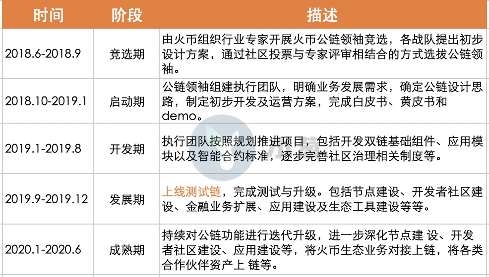 三大交易所公链争霸实况：火币野心最大，币安专注交易链，OKEx阵势都摆好了但貌似OKB前景堪忧