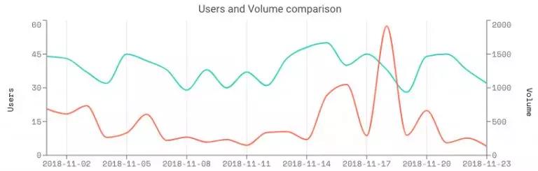 DApp现状揭底: 80%活不过一周 大量游戏营收不到0.5 ETH