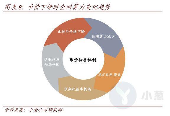 算力一降再降，比特币将进入“死亡螺旋”还是“动态平衡”？