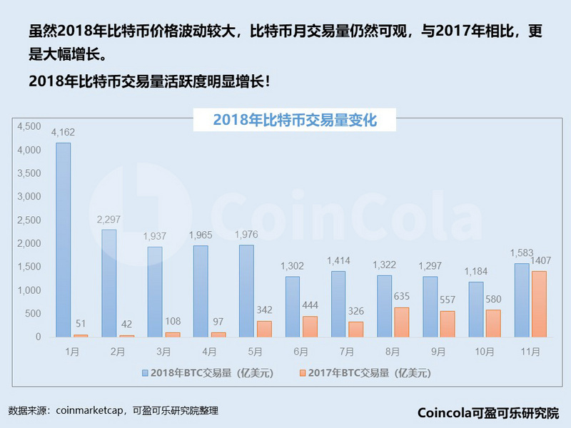 2018年主流数字货币行情回顾