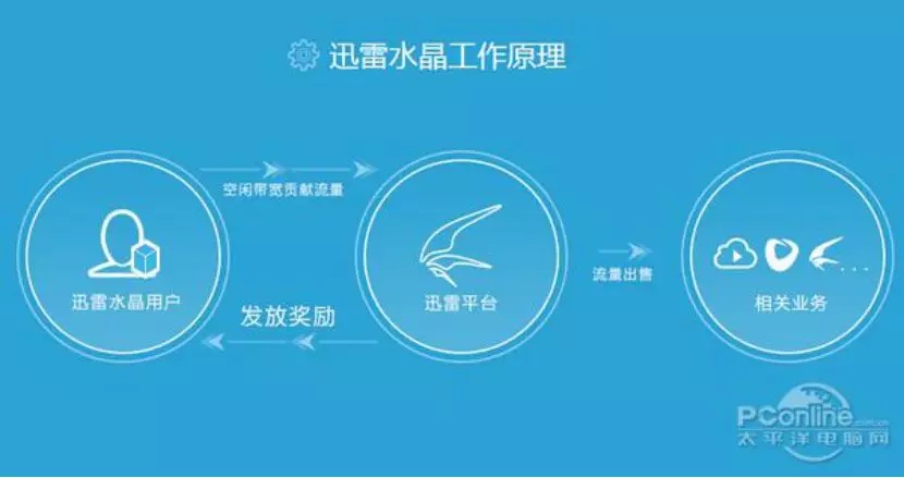 迅雷狂赚 用户巨亏