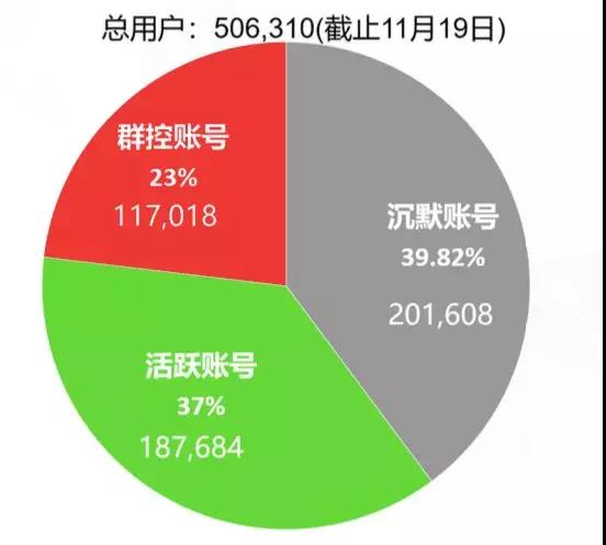 EOS虚假繁荣：仅三成真实用户 半年被盗800万