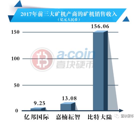 盘点2018 | 矿机厂商IPO集体折戟，“比特大陆们”是否会随币市凋零？