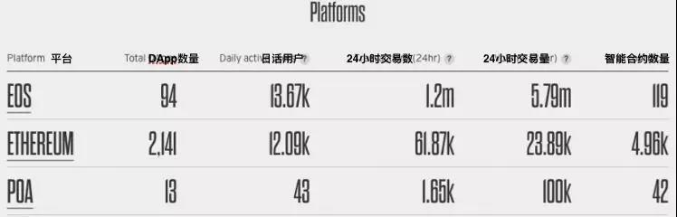 DApp现状揭底: 80%活不过一周 大量游戏营收不到0.5 ETH