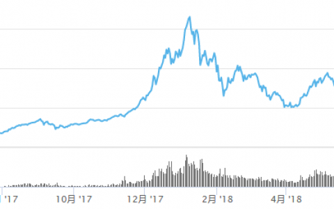 黑客今年卷走币圈10亿美金，交易所、DApp、钱包无一幸免丨区块链2018年度盘点