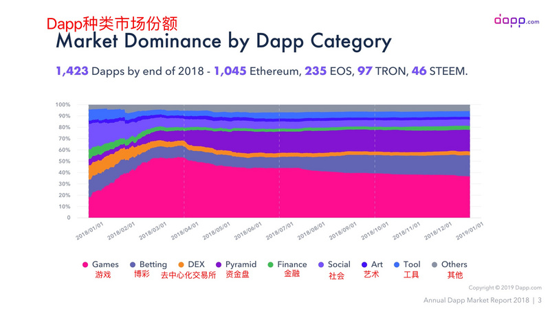 一文回顾2018年DApp市场概括——1423个DApp贡献了67亿美元收入