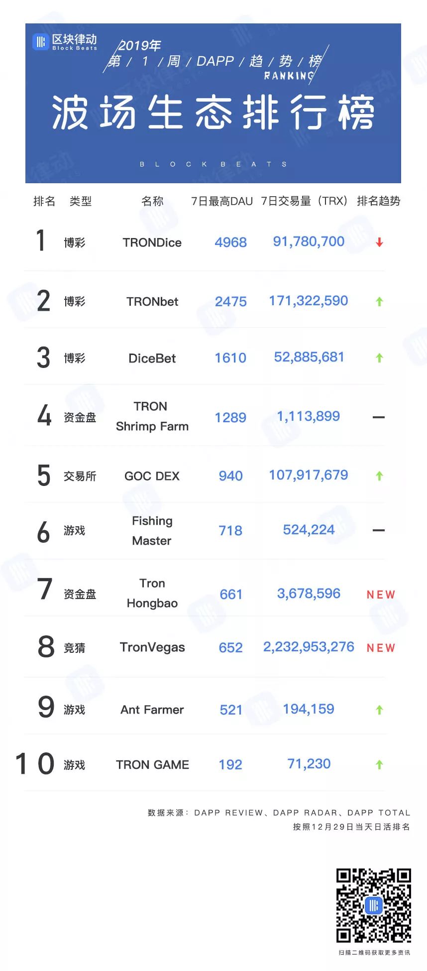 DApp趋势榜：3大数据维度剖析以太坊、EOS、波场三大公链生态