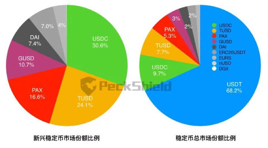 USDC市值激增仅次USDT，竟是这个交易所“搞的鬼”