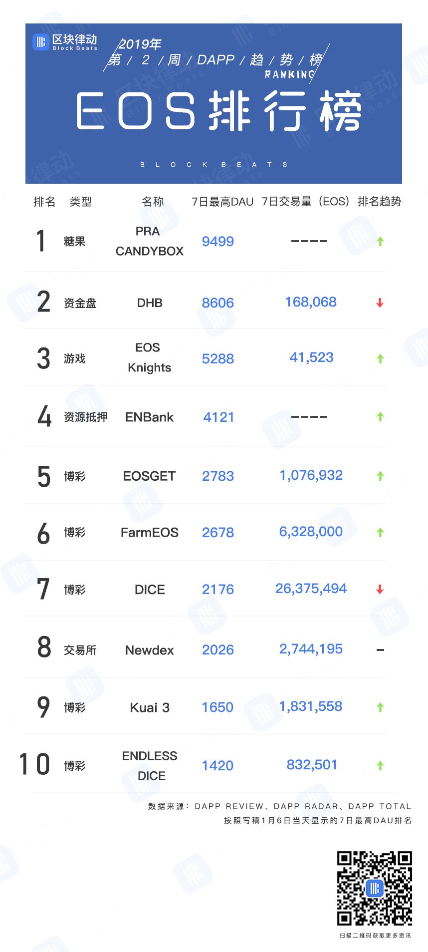 EOS、波场和以太坊DAPP趋势榜：铁打的头部“上蹿下跳”，流水的新兵“昙花一现”