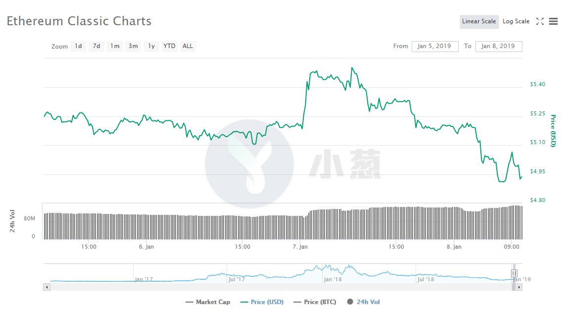 51%攻击已成实锤！2万美金就可以双花以太坊经典？