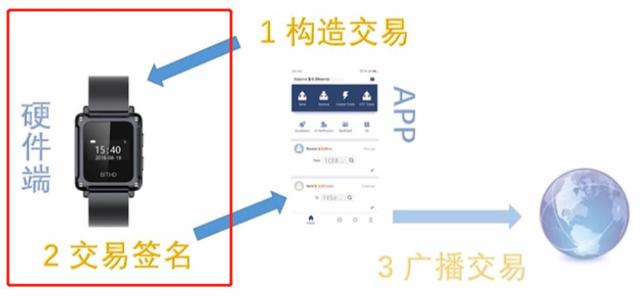 “绝对安全”只是奢望，硬件钱包如何防范“中间人攻击”？