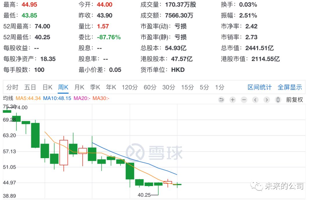 美团暴跌40%真相：摩拜天坑+面临被区块链肢解？