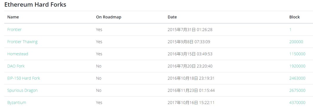 以太坊自救：分叉、分叉、不择手段的分叉......
