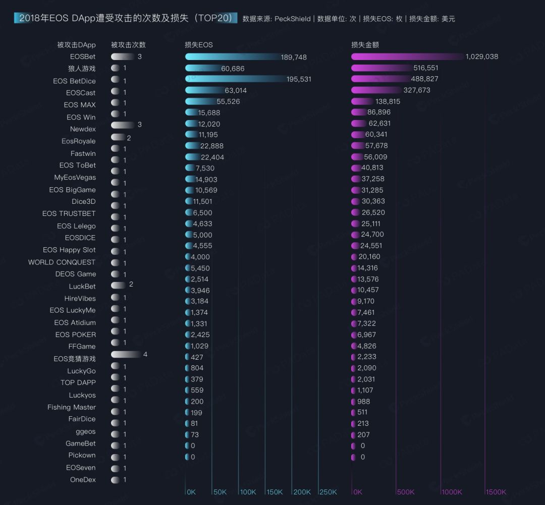 起底EOS DApp安全生态（上）：11种常见攻击手法，单次攻击最高获利80万美元