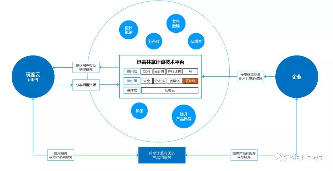 深挖迅雷区块链布局，疑似一出空城计